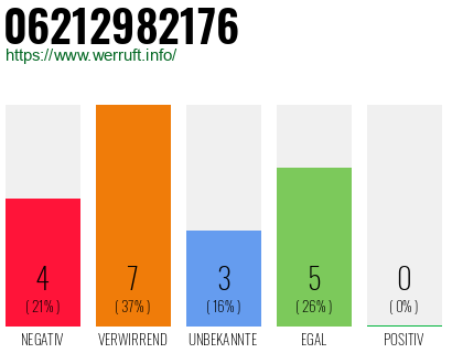 Rufnummer 06212982176 Telefonnummer 06212982176