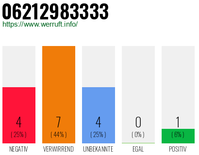 Rufnummer 06212983333 Telefonnummer 06212983333