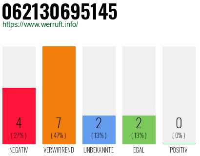 Rufnummer 062130695145 Telefonnummer 062130695145