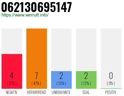 Rufnummer 062130695147 Telefonnummer 062130695147