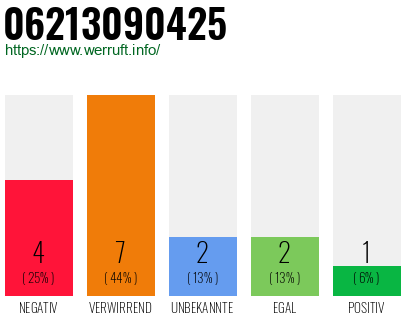 Rufnummer 06213090425 Telefonnummer 06213090425