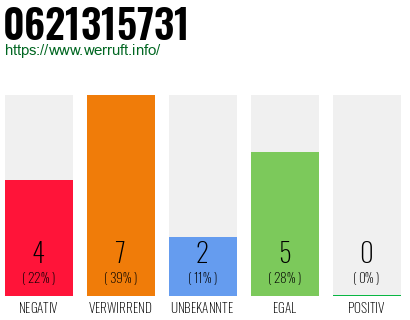 Rufnummer 0621315731 Telefonnummer 0621315731