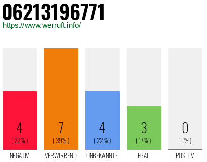 Rufnummer 06213196771 Telefonnummer 06213196771