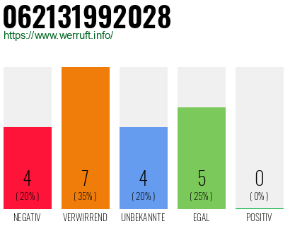 Rufnummer 062131992028 Telefonnummer 062131992028