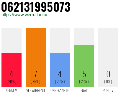 Rufnummer 062131995073 Telefonnummer 062131995073