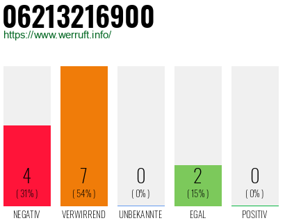 Rufnummer 06213216900 Telefonnummer 06213216900