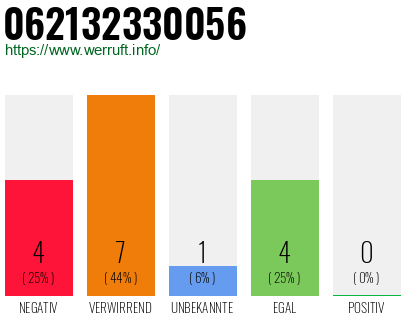 Rufnummer 062132330056 Telefonnummer 062132330056