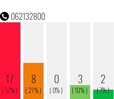 Rufnummer 062132800 Telefonnummer 062132800