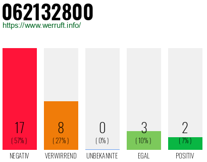 Rufnummer 062132800 Telefonnummer 062132800