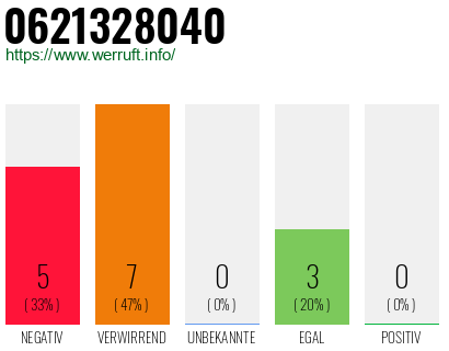 Rufnummer 0621328040 Telefonnummer 0621328040