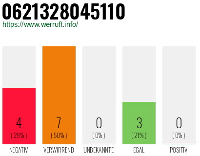 Rufnummer 0621328045110 Telefonnummer 0621328045110