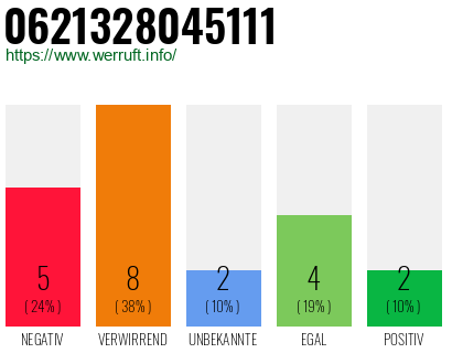 Rufnummer 0621328045111 Telefonnummer 0621328045111