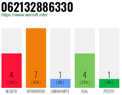 Rufnummer 062132886330 Telefonnummer 062132886330