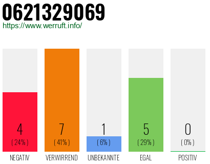 Rufnummer 0621329069 Telefonnummer 0621329069