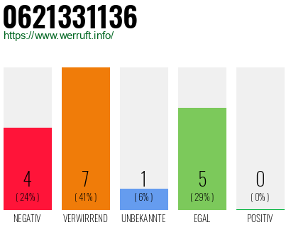 Rufnummer 0621331136 Telefonnummer 0621331136