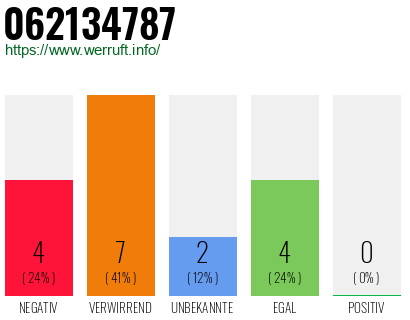 Rufnummer 062134787 Telefonnummer 062134787