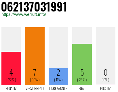 Rufnummer 062137031991 Telefonnummer 062137031991