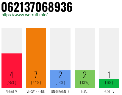 Rufnummer 062137068936 Telefonnummer 062137068936