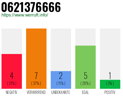 Rufnummer 0621376666 Telefonnummer 0621376666