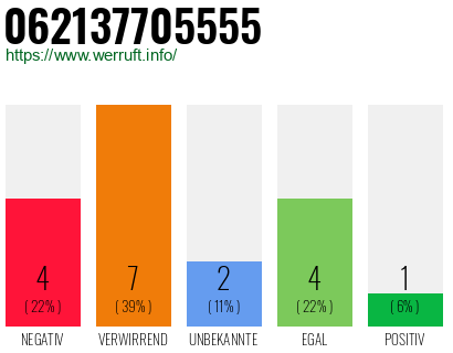 Rufnummer 062137705555 Telefonnummer 062137705555