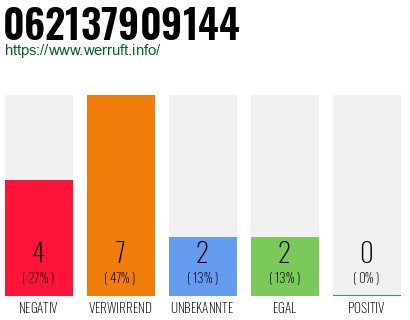 Rufnummer 062137909144 Telefonnummer 062137909144