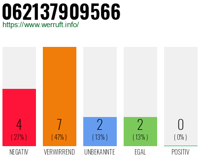 Rufnummer 062137909566 Telefonnummer 062137909566