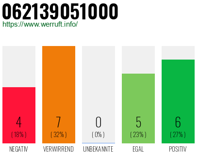 Rufnummer 062139051000 Telefonnummer 062139051000