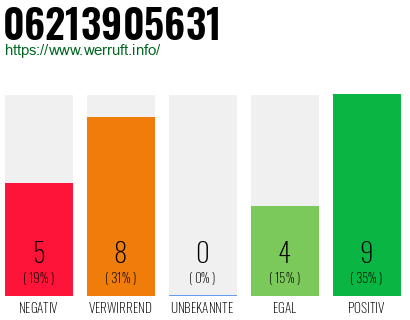 Rufnummer 06213905631 Telefonnummer 06213905631