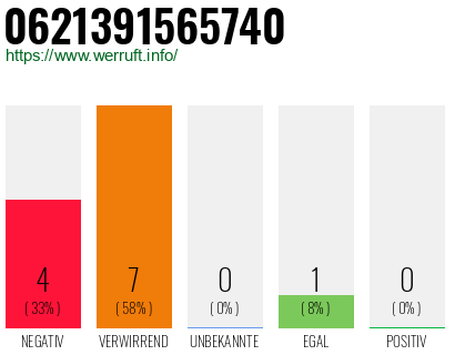 Rufnummer 0621391565740 Telefonnummer 0621391565740