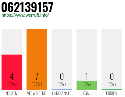 Rufnummer 062139157 Telefonnummer 062139157