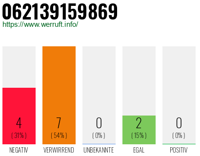 Rufnummer 062139159869 Telefonnummer 062139159869