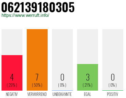 Rufnummer 062139180305 Telefonnummer 062139180305