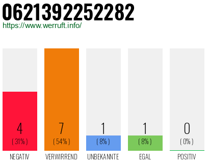 Rufnummer 0621392252282 Telefonnummer 0621392252282