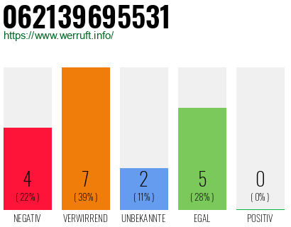 Rufnummer 062139695531 Telefonnummer 062139695531