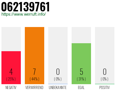 Rufnummer 062139761 Telefonnummer 062139761