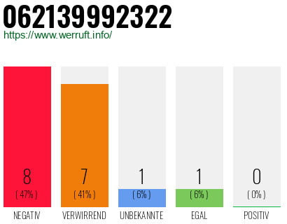 Rufnummer 062139992322 Telefonnummer 062139992322