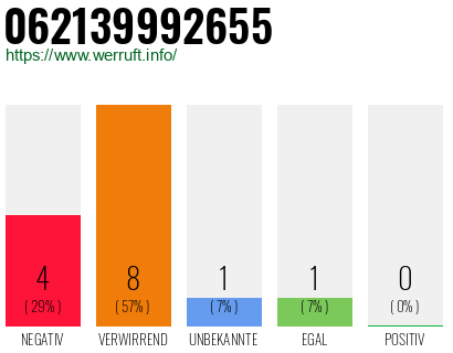 Rufnummer 062139992655 Telefonnummer 062139992655