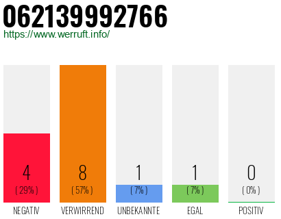Rufnummer 062139992766 Telefonnummer 062139992766
