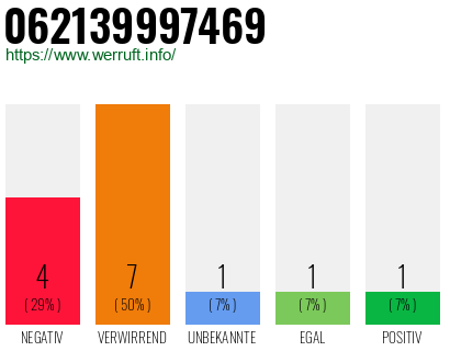 Rufnummer 062139997469 Telefonnummer 062139997469
