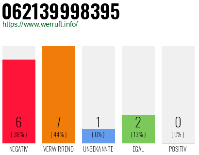 Rufnummer 062139998395 Telefonnummer 062139998395