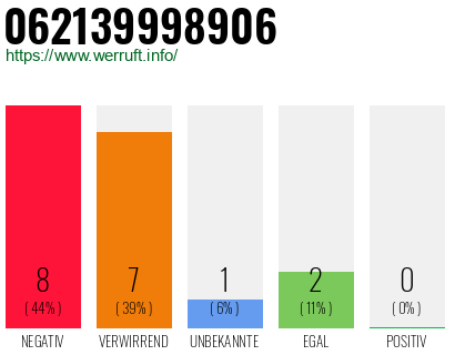 Rufnummer 062139998906 Telefonnummer 062139998906