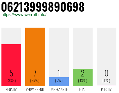 Rufnummer 06213999890698 Telefonnummer 06213999890698
