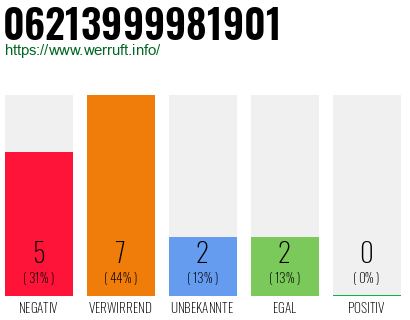 Rufnummer 06213999981901 Telefonnummer 06213999981901