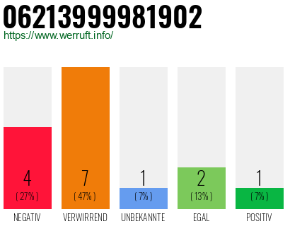 Rufnummer 06213999981902 Telefonnummer 06213999981902