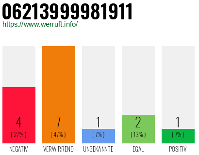 Rufnummer 06213999981911 Telefonnummer 06213999981911