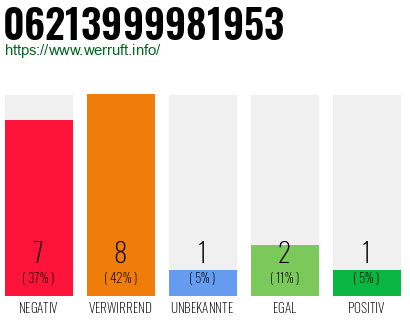 Rufnummer 06213999981953 Telefonnummer 06213999981953