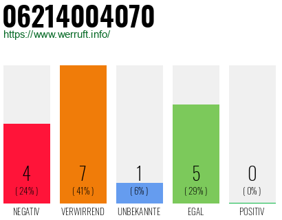 Rufnummer 06214004070 Telefonnummer 06214004070