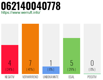 Rufnummer 062140040778 Telefonnummer 062140040778