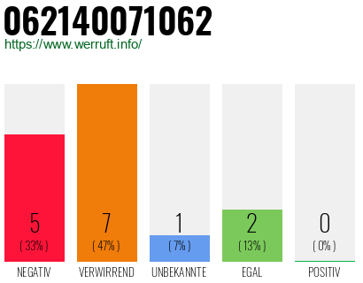 Rufnummer 062140071062 Telefonnummer 062140071062