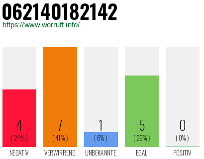 Rufnummer 062140182142 Telefonnummer 062140182142